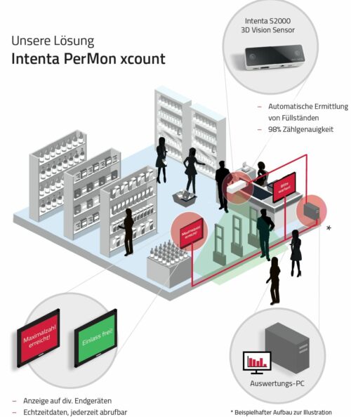 Intenta - Besucherfrequenzmessung Security Kit *2-Türen* S2100