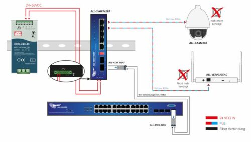 ALLNET Switch unmanaged industrial 4 Port Gigabit 126W - 4x PoE+ - 1x LAN - 1x SFP oder 1x SFP - DIN - Power Booster - ALL-SWI8142BP – Bild 3
