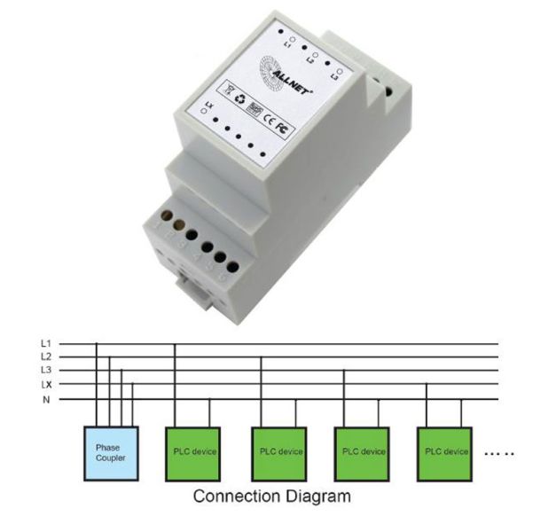 Allnet Powerline Phasenkoppler 3 Phasen +LX *passiv* ALL168x