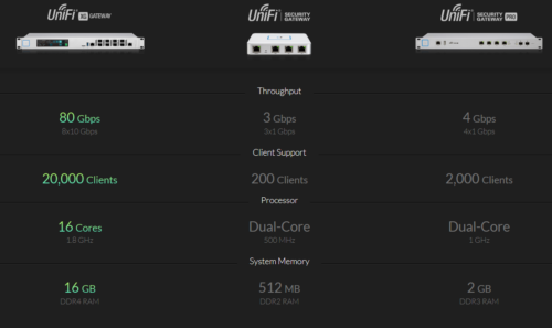 Ubiquiti UniFi Security Gateway PRO 4-Port / Firewall / VLAN / VPN / QoS / 19” / 2x SFP / USG-Pro-4 – Bild 3